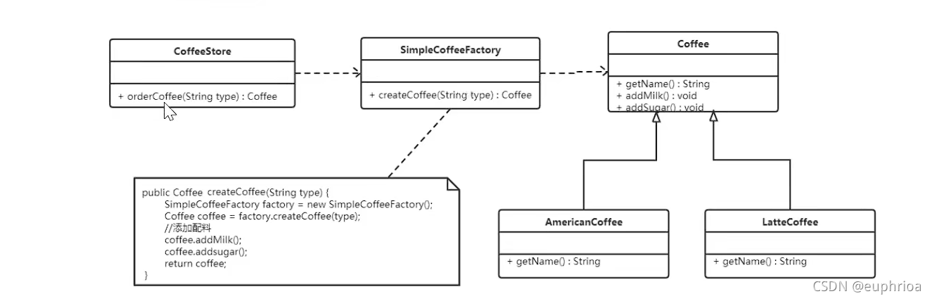 简单工厂例子-咖啡生产