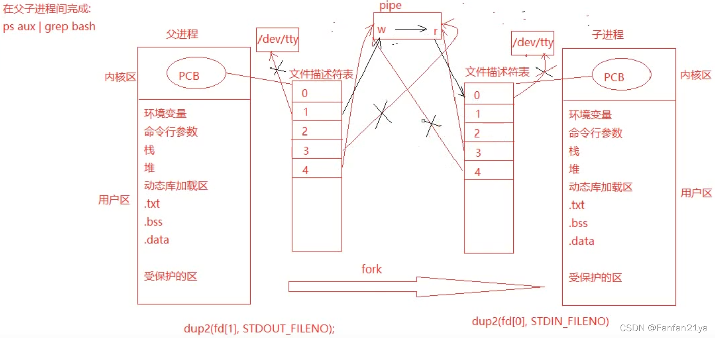 实现 ps aux | grep bash 整个命令的图解