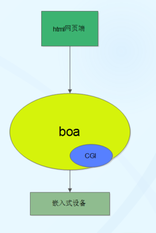 嵌入式wed服务器Boa到底是啥？_开发中boa是什么意思-CSDN博客