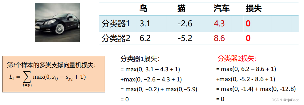 分类器打分结果