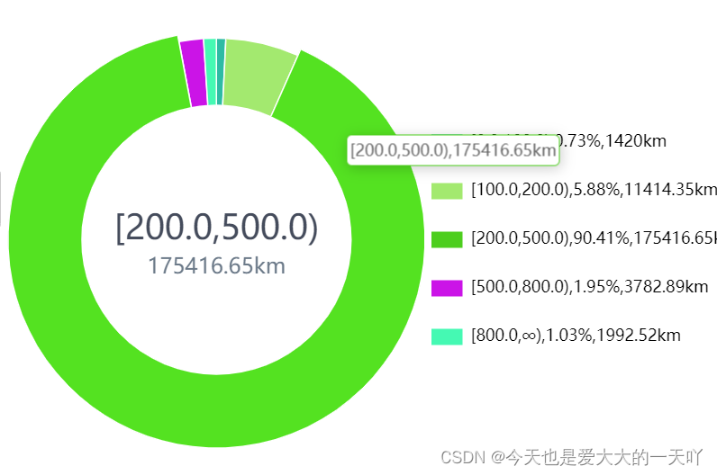 echarts 实现空心饼状图 中间展示选中块内容 带默认展示文本效果