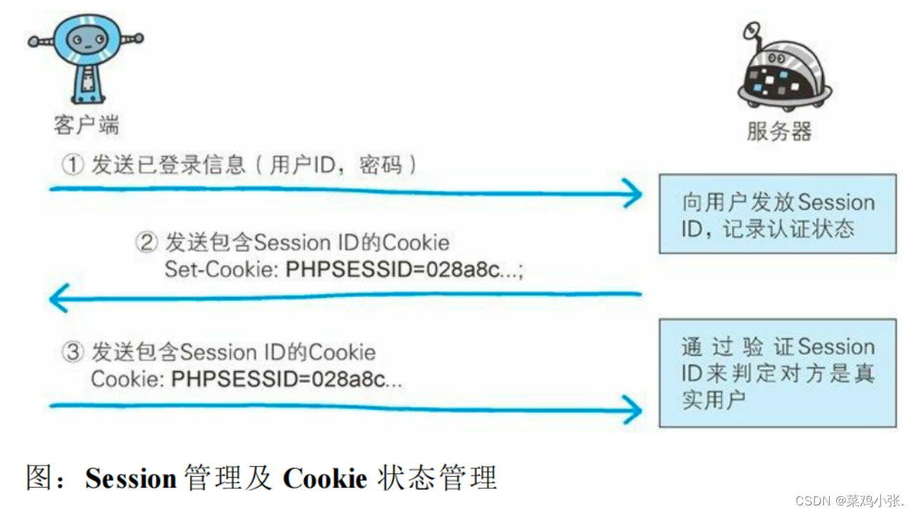 计算机网络的故事——确认访问用户身份的认证