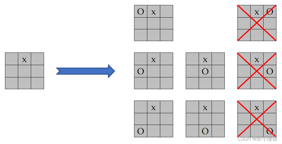 Tic-Tac-Toe有多少种不同棋局和盘面状态（python实现）