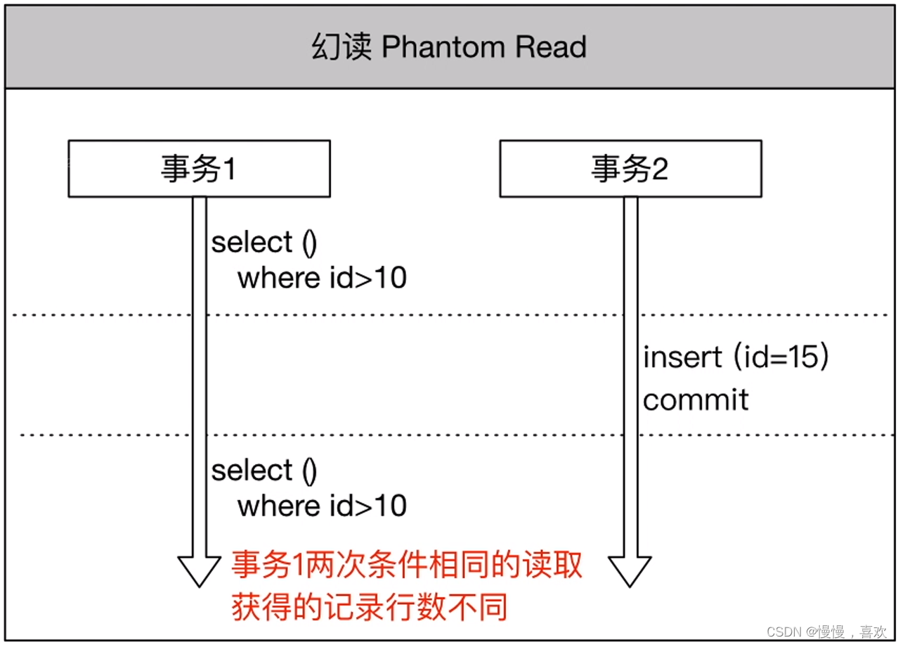 事务传播特性和隔离级别