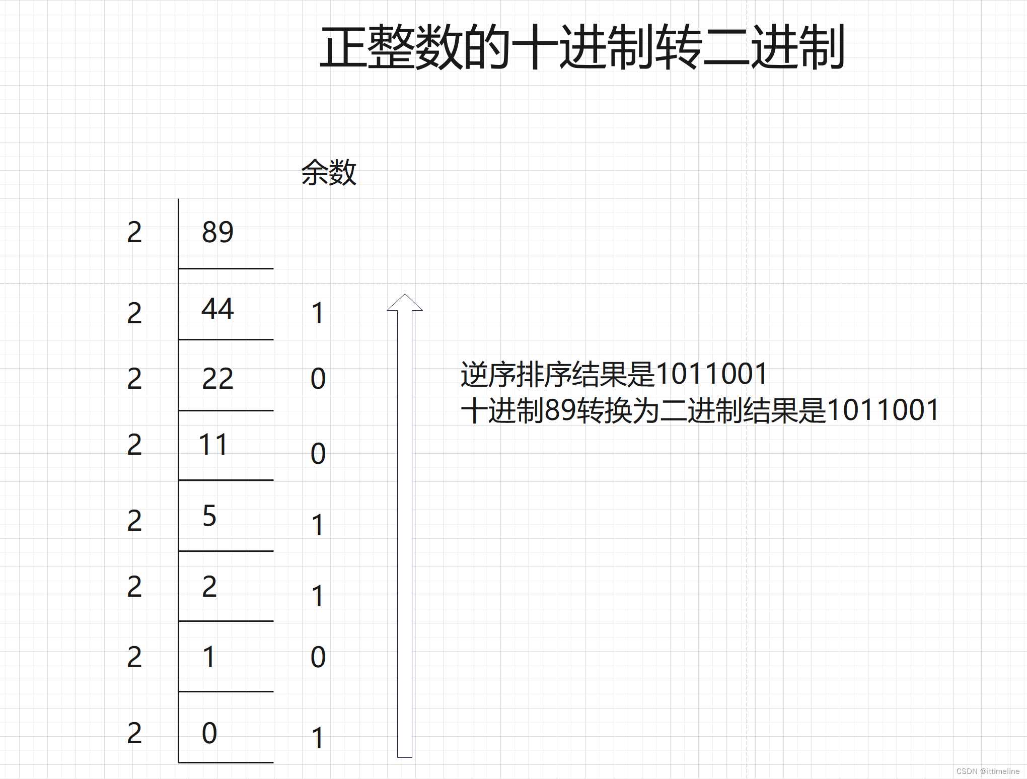 正整数的十进制转二进制