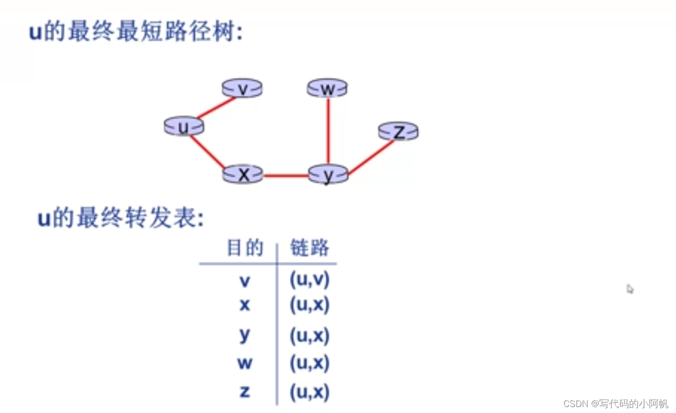 获得最短路径树