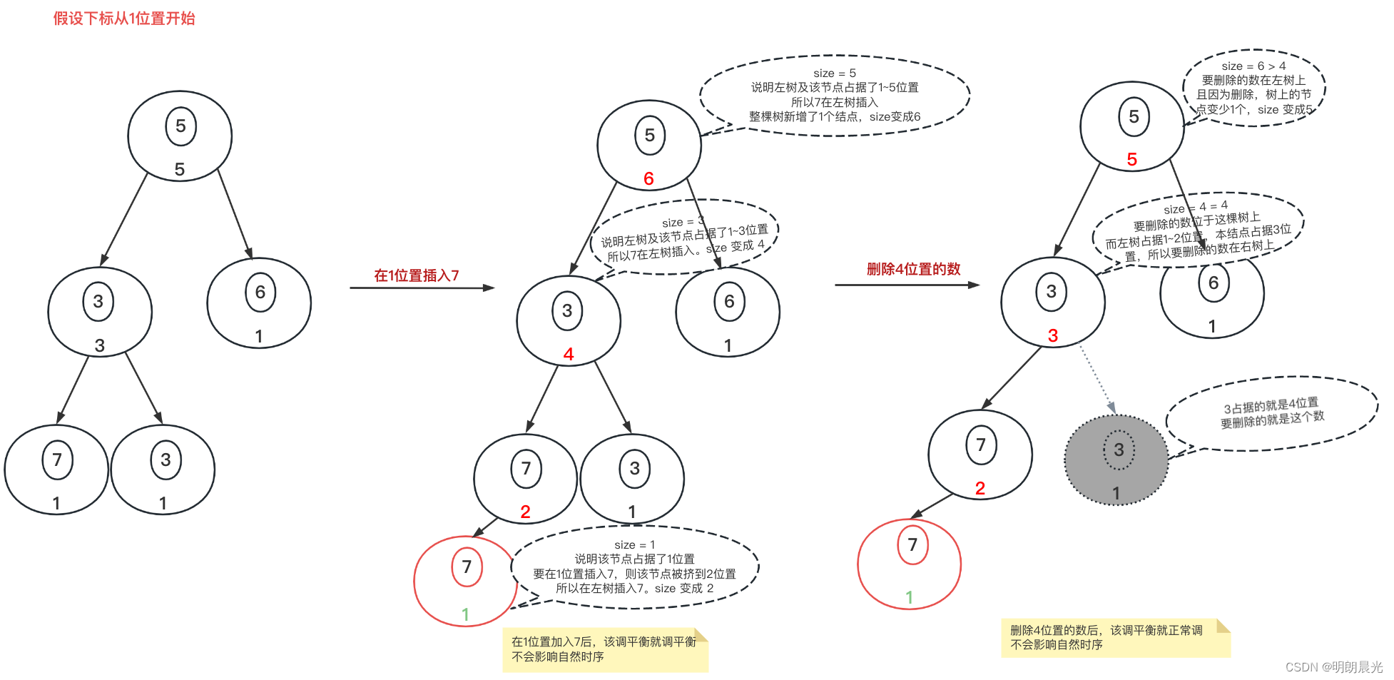 有序表的应用：设计一个增、删、查数据的时间复杂度均为O(logN)的结构