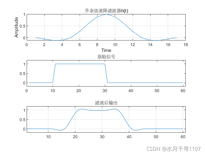 [外链图片转存失败,源站可能有防盗链机制,建议将图片保存下来直接上传(img-r7okfG8L-1636973427960)(D:\雏雁资料\所学总结\Typora images\升余弦滚降滤波器h(t)].png)