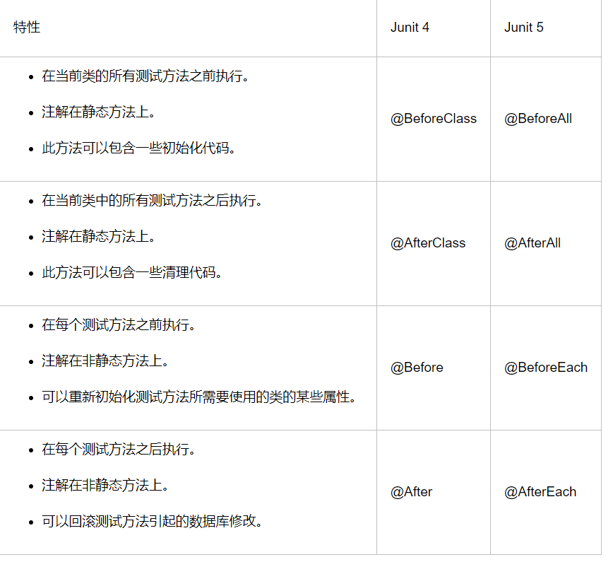 ### @BeforeAll (JUnit5 )