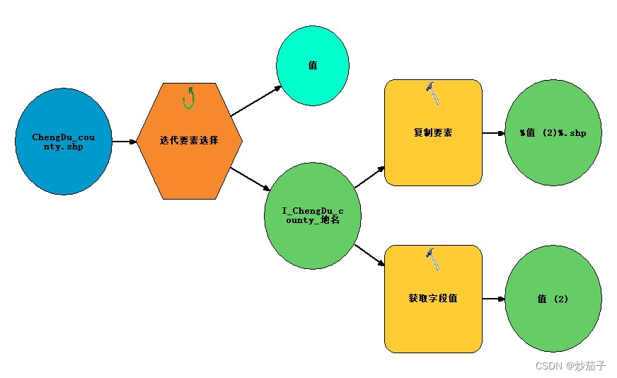 ArcGIS：如何迭代Shp文件所有要素并分别导出为Shp文件？