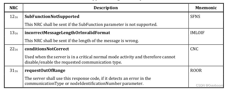 [UDS] --- CommunicationControl 0x28