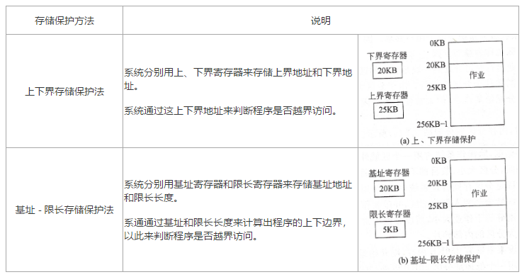 （存储管理）存储管理的四大基本功能