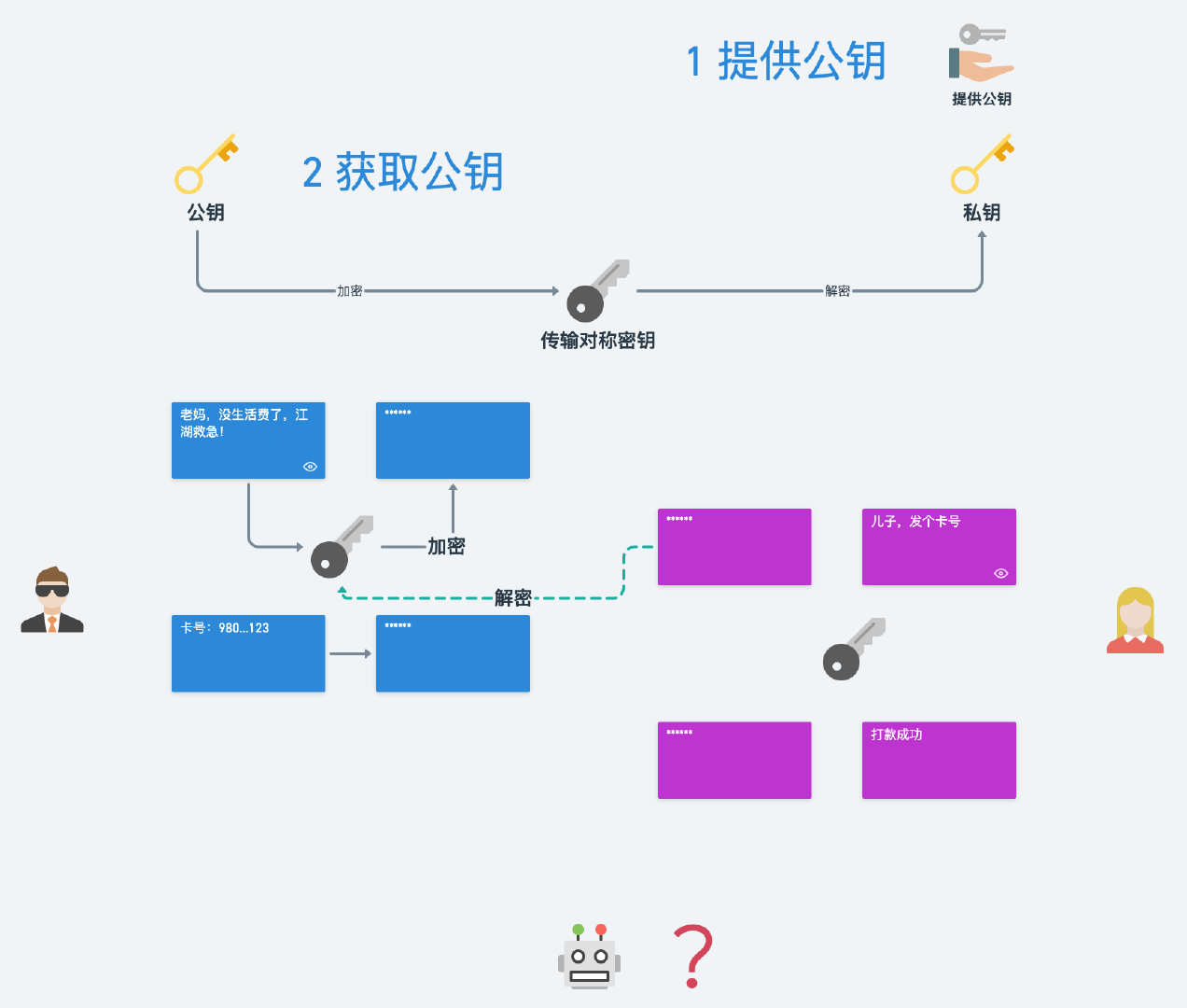 非对称加密