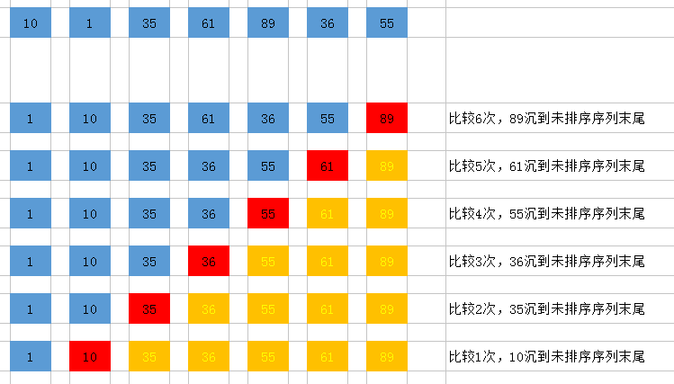 Five sorting sorting algorithms - Programmer Sought