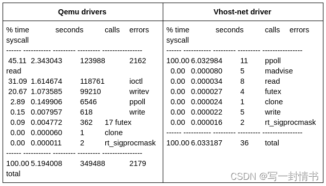 三、vhost-net--------动手使用vhost-net_虚拟机使用vhost xml-CSDN博客
