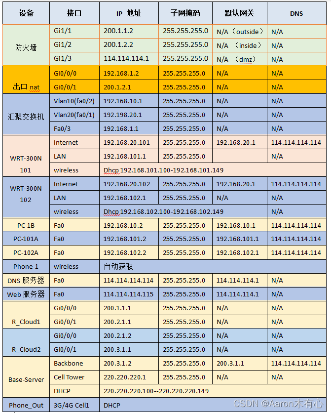 系统地址规划图