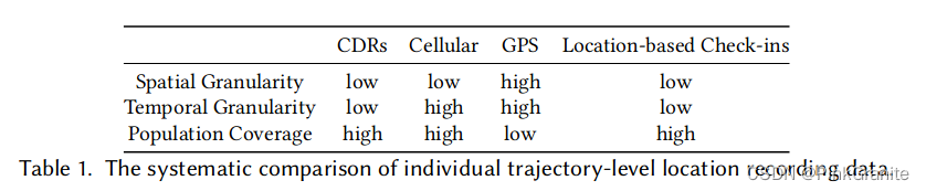 trajectories data