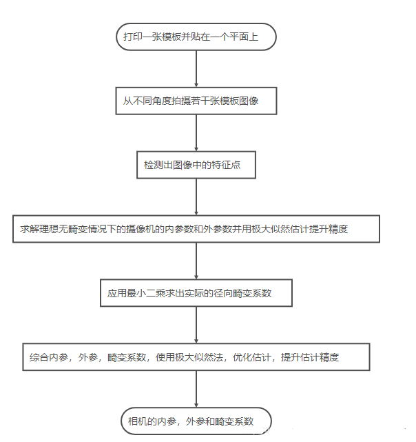 激光雷达和相机联合标定