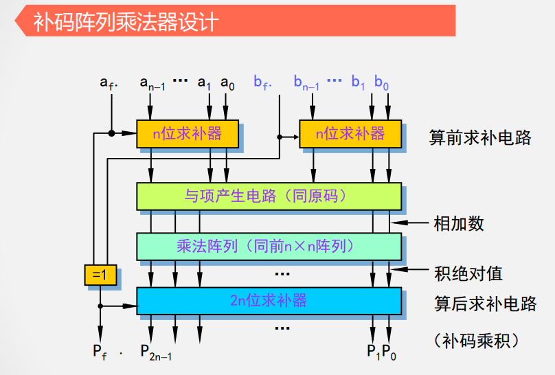 补码阵列乘法器