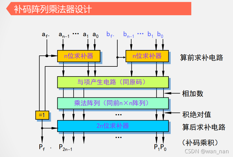 补码阵列乘法器