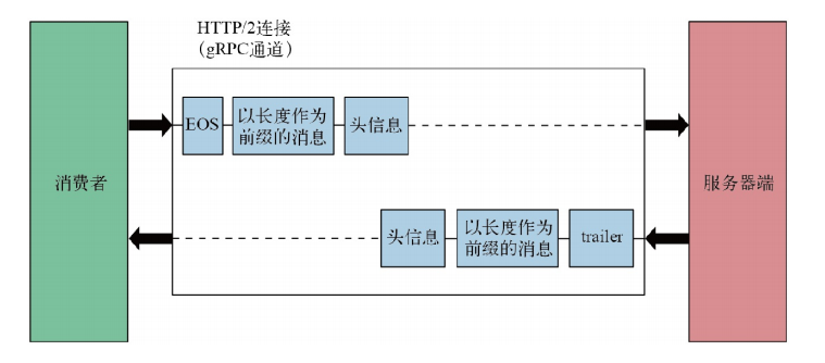 简单RPC消息流