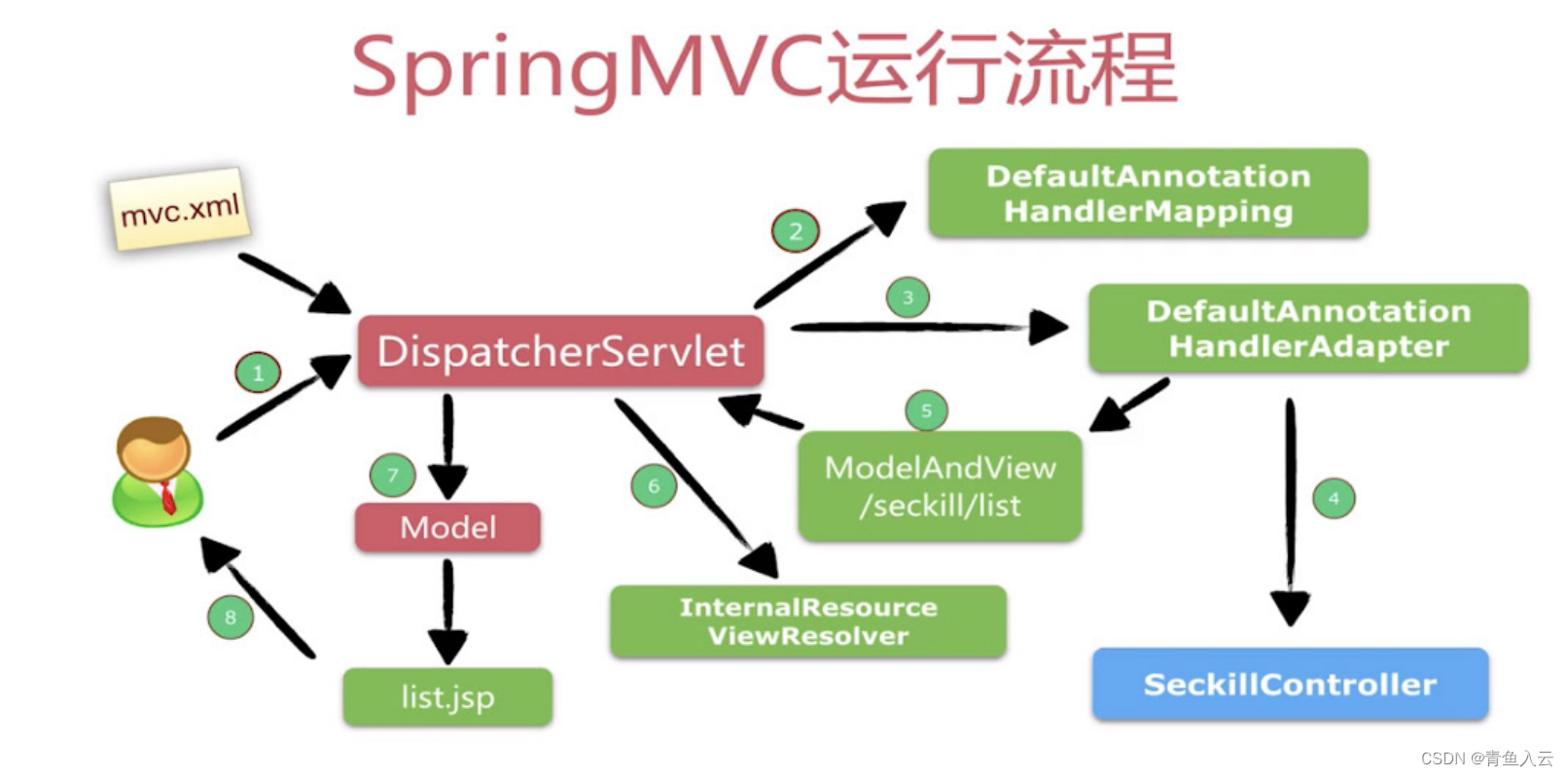 面试：SpringMVC问题