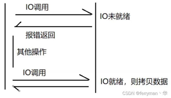 非阻塞IO