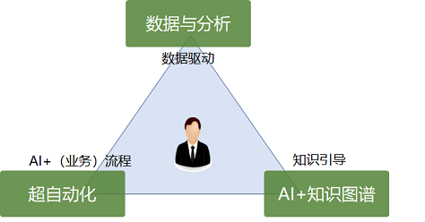 数字化转型——技术转型推动业务转型（第一次讨论稿）