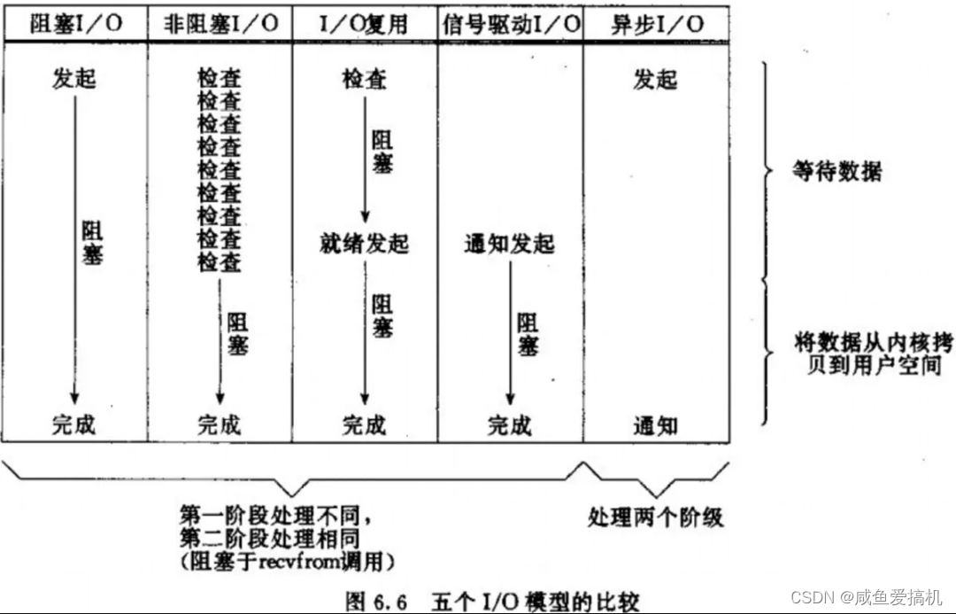 女友：不跟我解释清楚 Linux I/O 晚上你就睡沙发吧