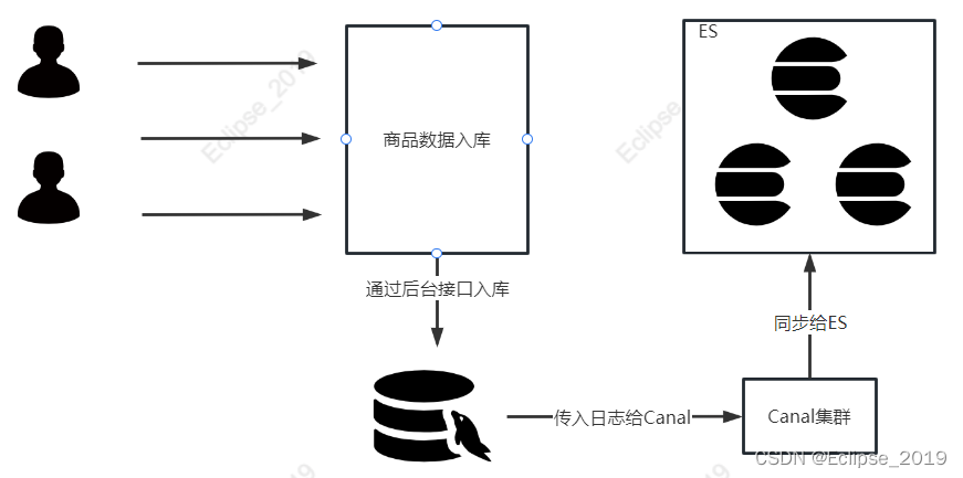 第8章 海量数据搜索实现