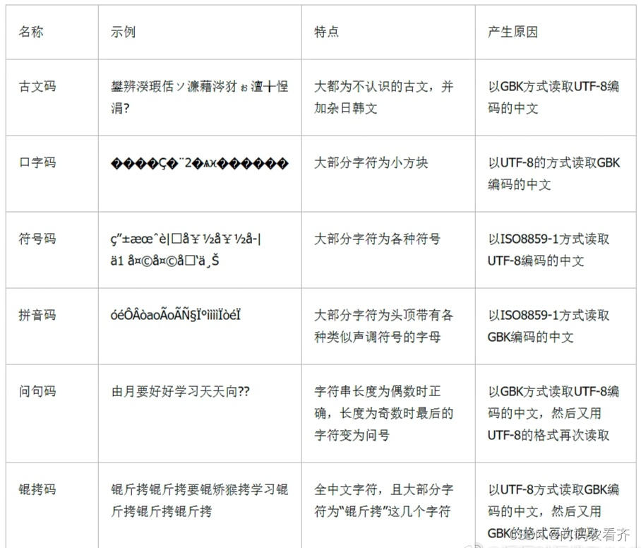 中文乱码各种类型与原因-CSDN博客