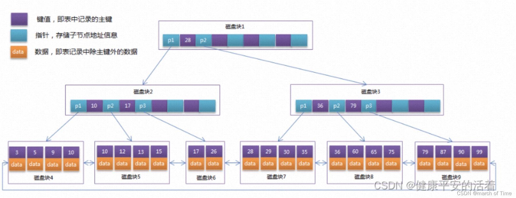 如何关闭一个tcp连接 阻塞和等待的区别 b树查找的过程