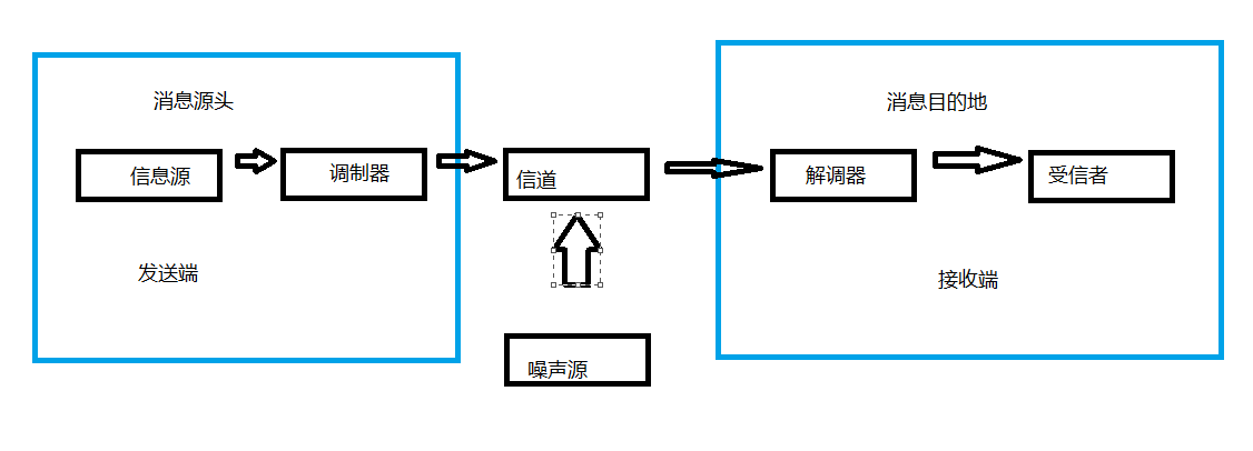 模拟通信系统模型