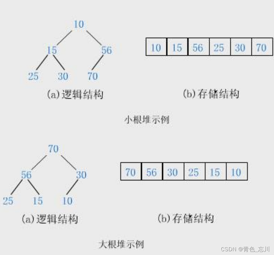 【数据结构】第十站：堆与堆排序