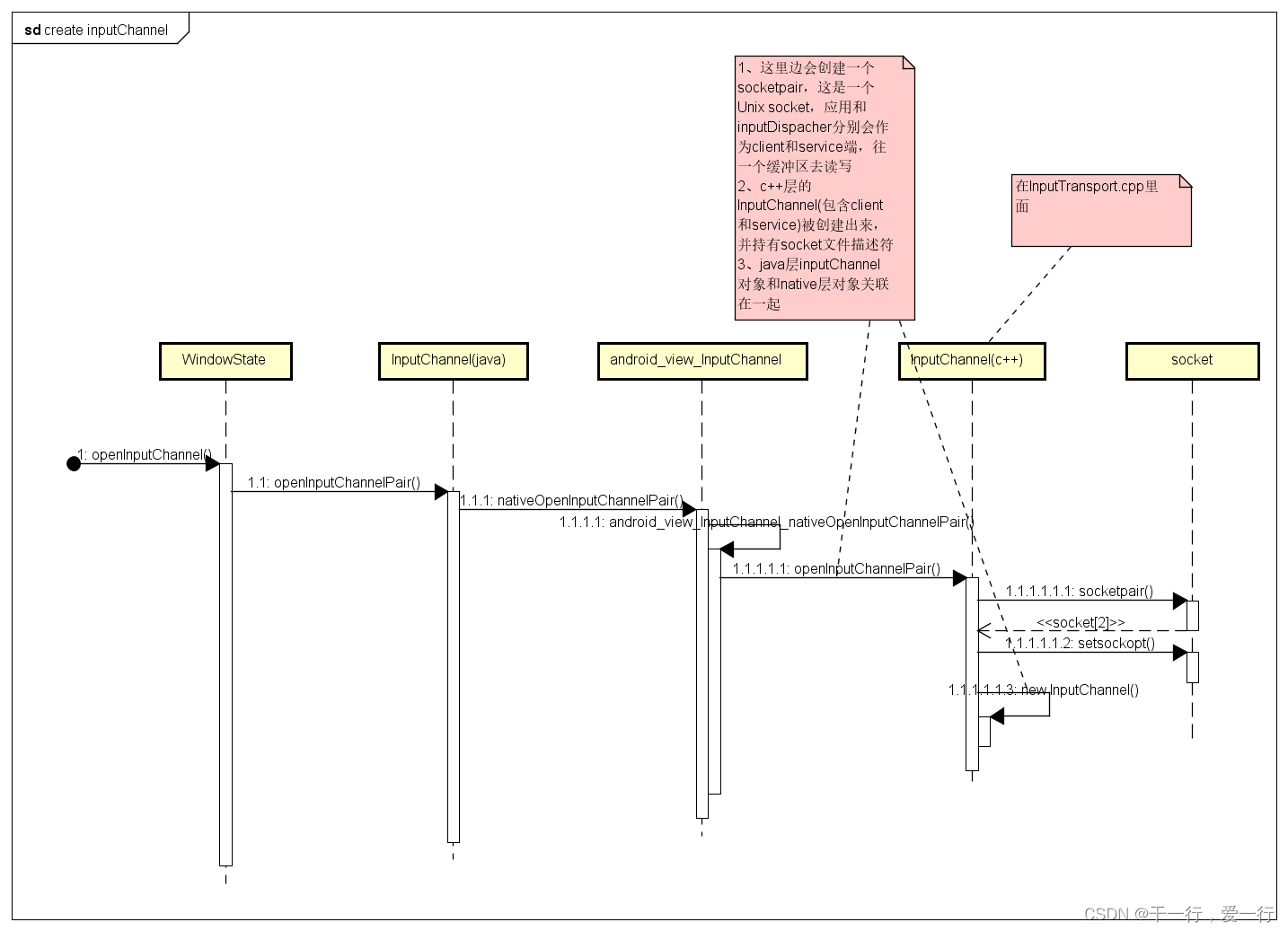 android input 事件分发 --- 注册input