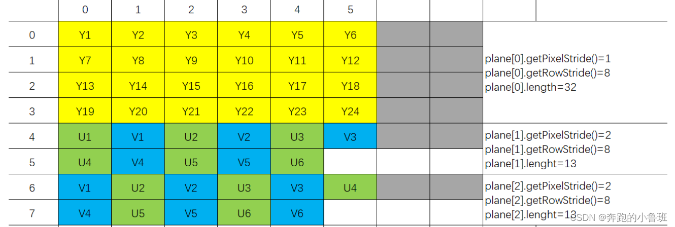 Android Camera2】彻底弄清图像数据YUV420_888转NV21问题/良心教学/避