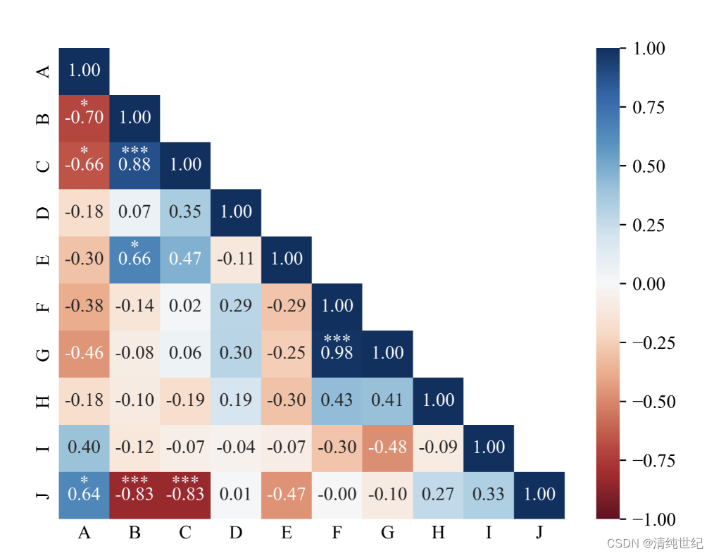 利用seaborn、statannotations库绘制显著性标注