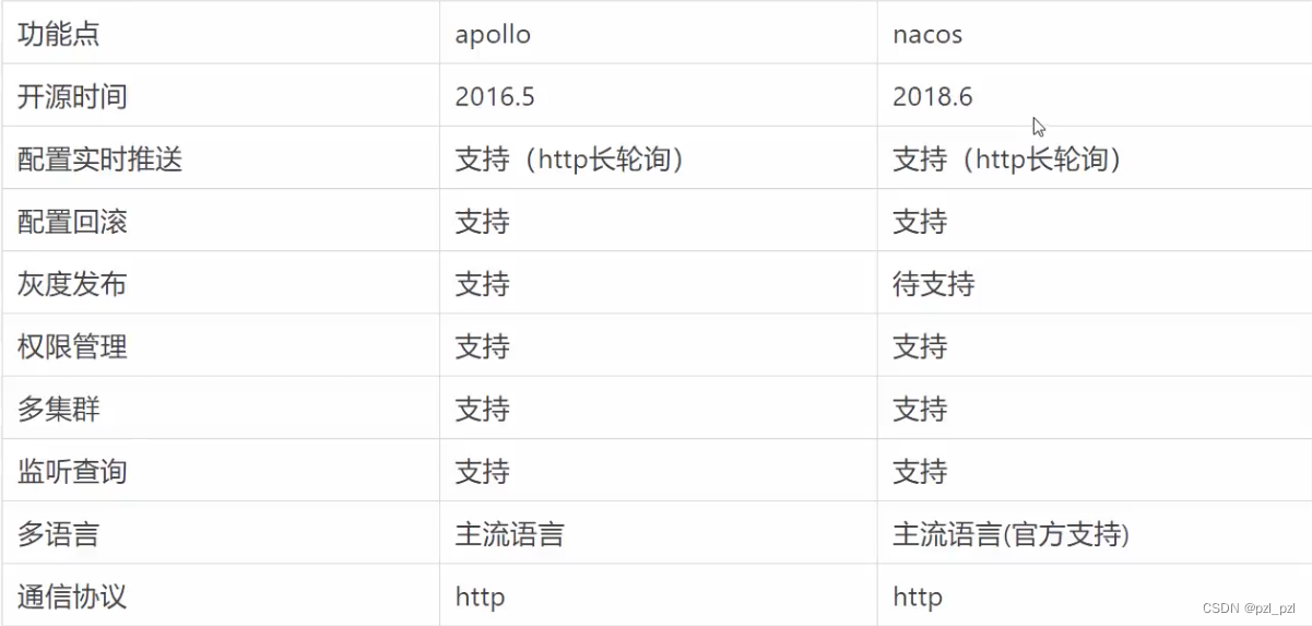 微服务的文件配置