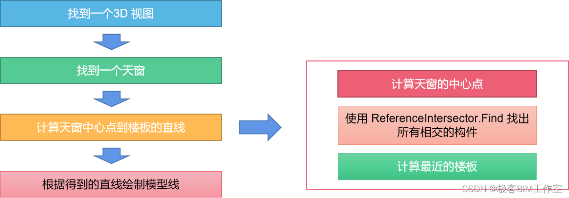 Revit SDK: FindColumns 找到和墙相交的柱子  MeasureHeight 计算天窗到最近楼板的位置