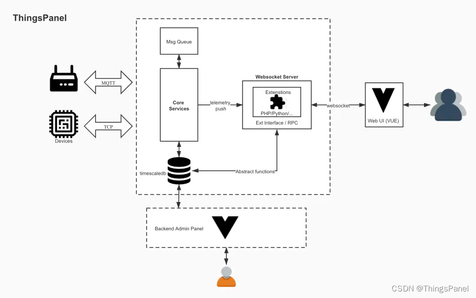 ThingsPanel物联网平台PHP版本系统架构