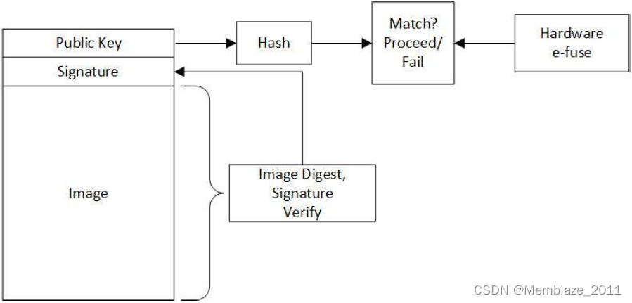 Firmware Image校验流程（引自OCP Hardware Secure Boot文档）