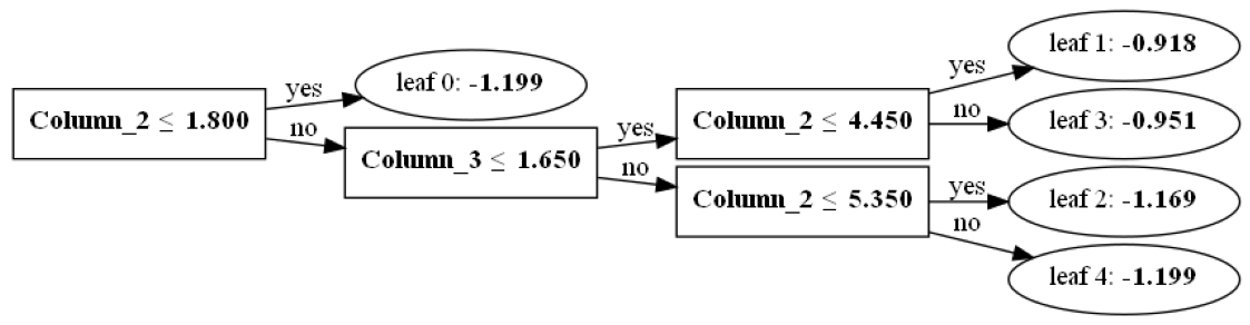 DataWhale-(scikit-learn教程)-Task08(可视化总结)-202112