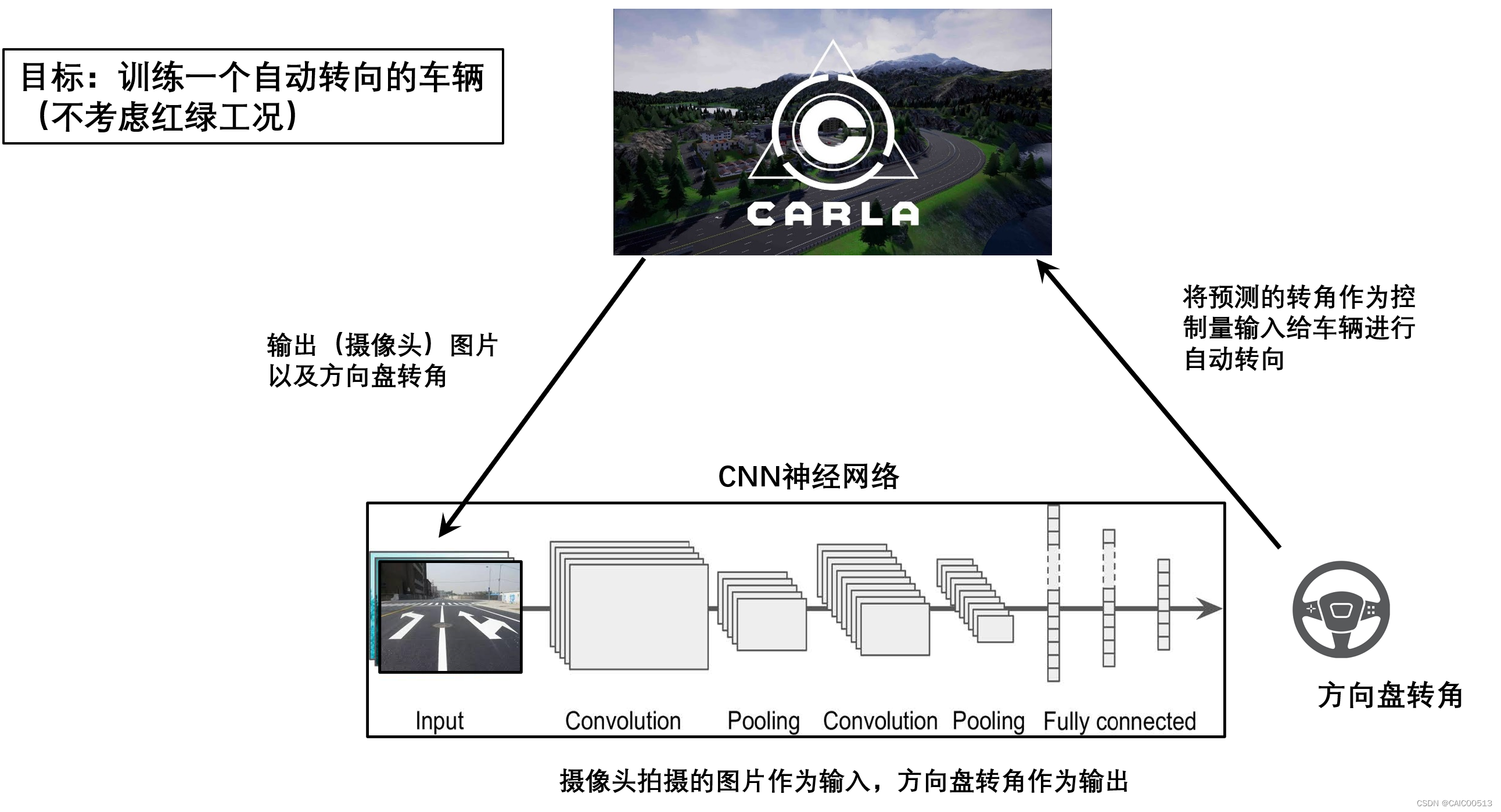 Carla 使用神经网络训练自动驾驶车辆---模型搭建及训练