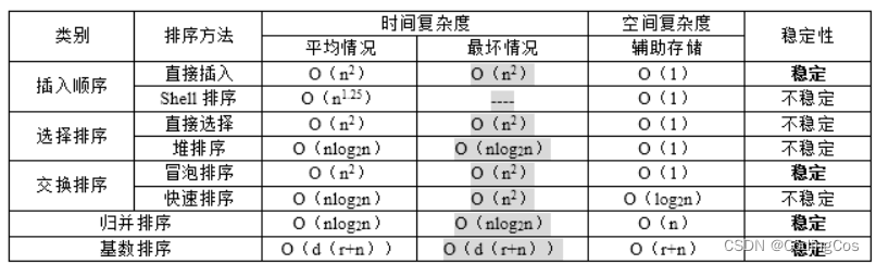 【ARM 嵌入式 C 入门及渐进 10 -- 冒泡排序 选择排序 插入排序 快速排序 归并排序 堆排序 比较介绍】