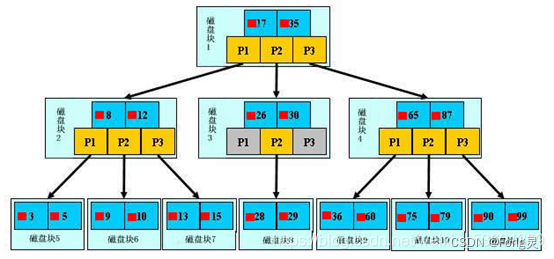 SQL索引概念（详解B+树）