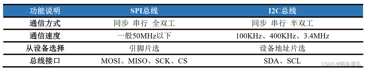 SPI与I2C特点对比