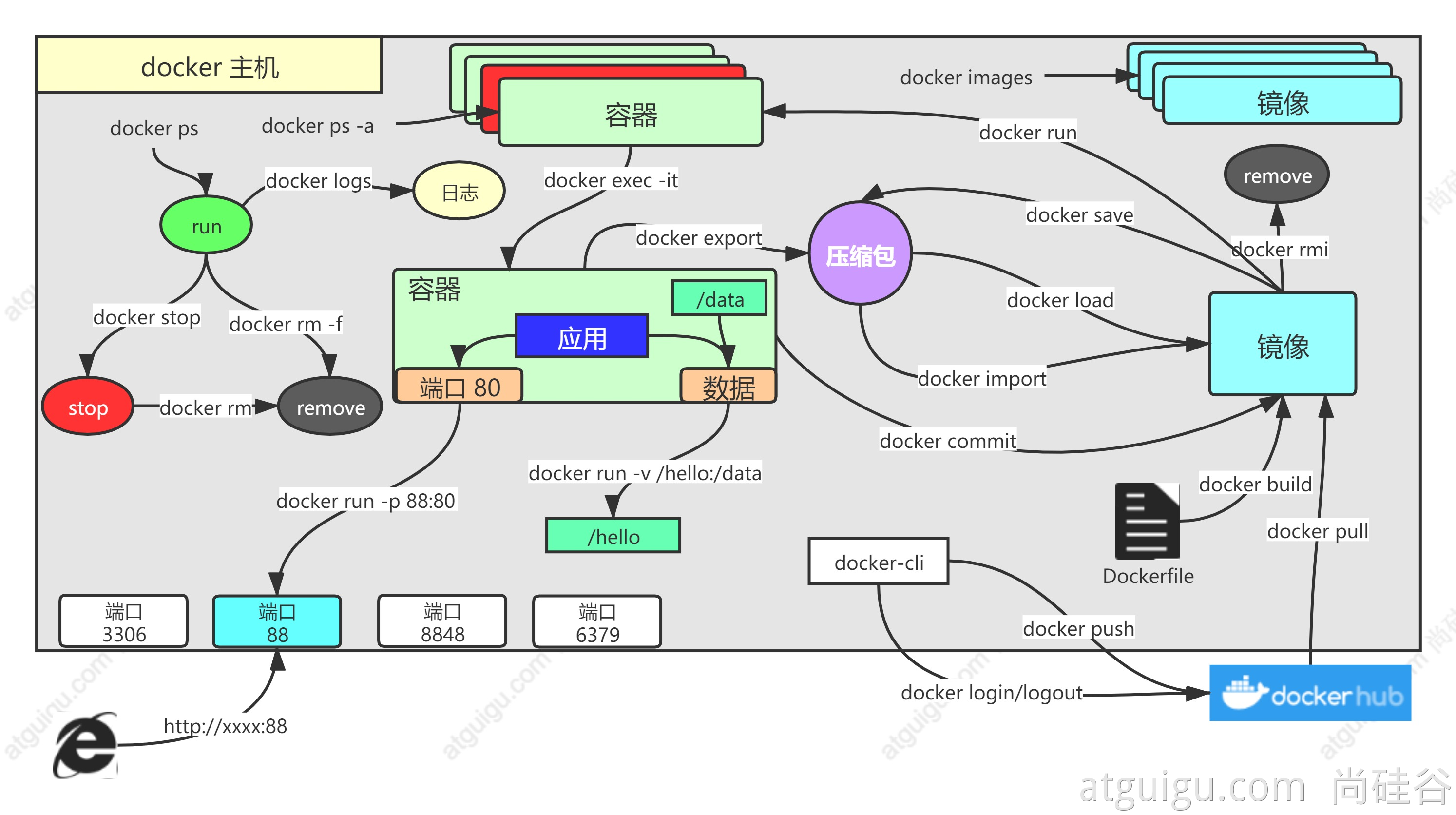 【Docker】docker快速串讲