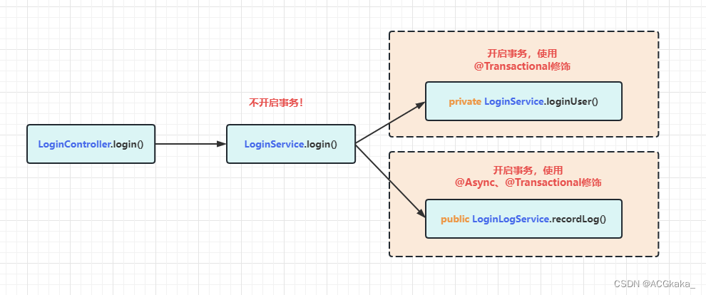 SpringBoot 中如何正确的实现模块日志入库？