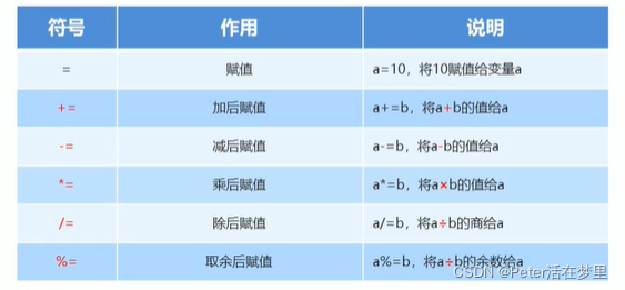 赋值运算符