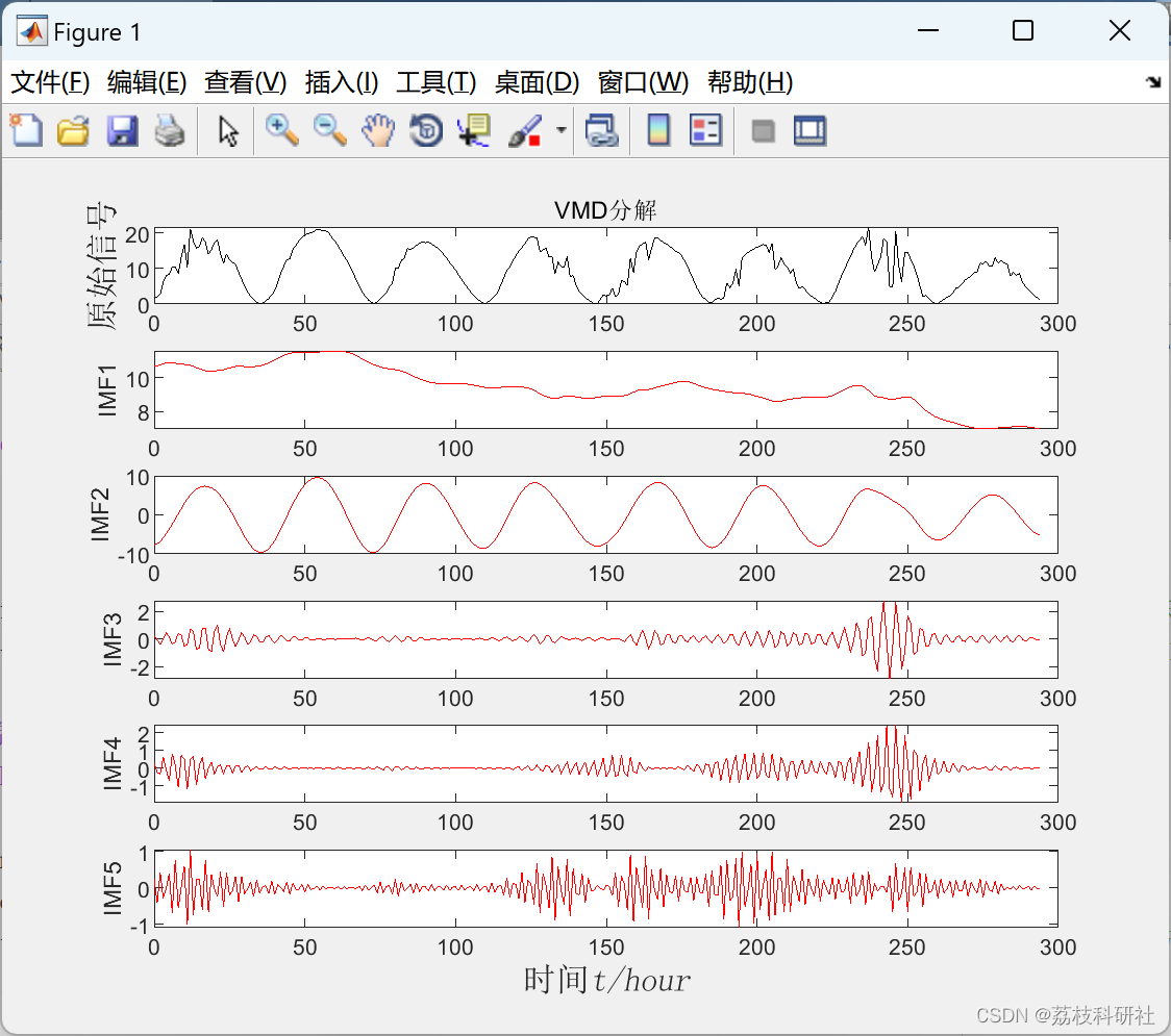 【负荷预测】基于VMD-SSA-LSTM光伏功率预测【可以换数据变为其他负荷等预测】（Matlab代码实现）